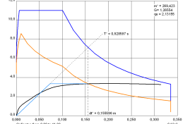Capacity curve in spectral representation