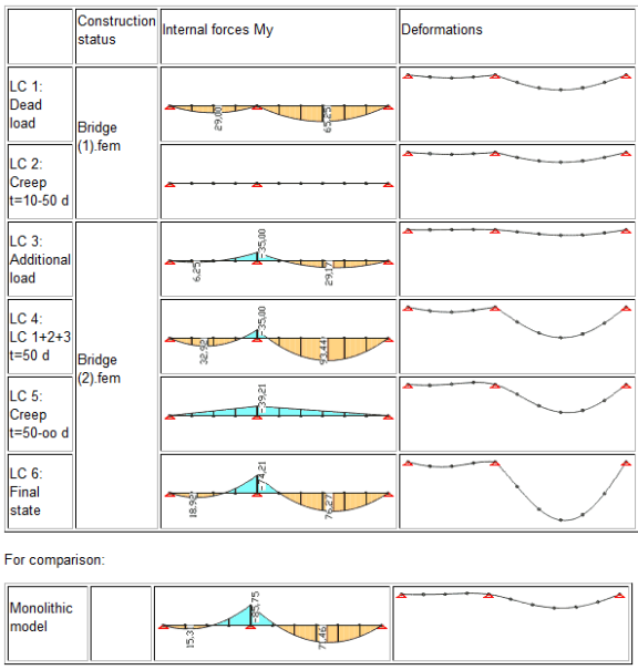 Comparsion of construction stages and the monolithic model